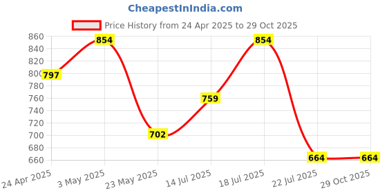 tatacliq.com United Colors of Benetton Simeto Black Leather Waist Belt for Men united colors of benetton Price History Graph from 24 Apr 2025 to 29 Oct 2025