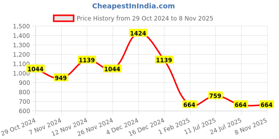 tatacliq.com United Colors of Benetton Simeto Brown Leather Waist Belt for Men united colors of benetton Price History Graph from 29 Oct 2024 to 7 Nov 2025
