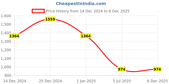 tatacliq.com United Colors of Benetton Skater Light Blue Polyester Printed Backpack united colors of benetton Price History Graph from 14 Dec 2024 to 5 Dec 2025