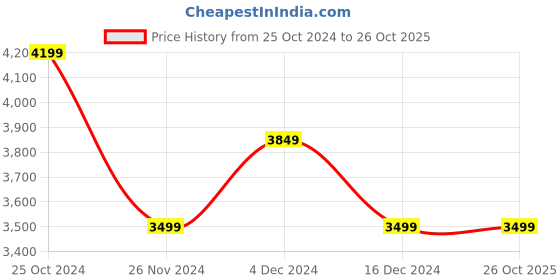 tatacliq.com United Colors of Benetton Sky Blue Cotton Embroidered A Line Dress united colors of benetton Price History Graph from 25 Oct 2024 to 26 Oct 2025