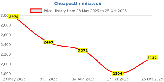 tatacliq.com United Colors Of Benetton Sky Blue Cotton Slim Fit Shirt united colors of benetton Price History Graph from 23 May 2025 to 25 Oct 2025