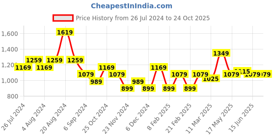 tatacliq.com United Colors of Benetton Sky Blue Polo T-Shirt united colors of benetton Price History Graph from 26 Jul 2024 to 23 Oct 2025