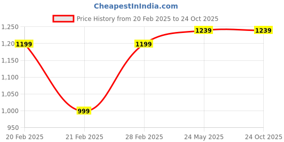 tatacliq.com United Colors of Benetton Sky Blue Printed Polo T-Shirt united colors of benetton Price History Graph from 20 Feb 2025 to 24 Oct 2025