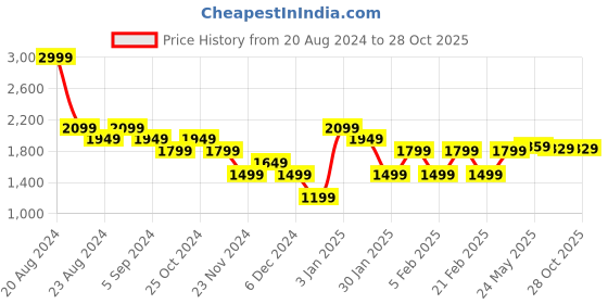 tatacliq.com United Colors of Benetton Sky Blue Slim Fit Shirt united colors of benetton Price History Graph from 20 Aug 2024 to 28 Oct 2025