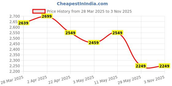 tatacliq.com United Colors Of Benetton Sky Blue Slim Fit Shirt united colors of benetton Price History Graph from 28 Mar 2025 to 2 Nov 2025