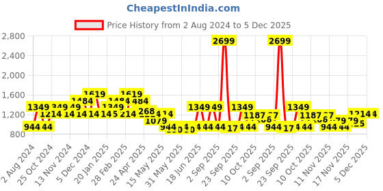 tatacliq.com United Colors of Benetton Skylar 18 Ltrs Navy Medium Laptop Backpack united colors of benetton Price History Graph from 2 Aug 2024 to 5 Dec 2025