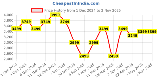 tatacliq.com United Colors of Benetton Solid Boot-Leg Fit Jeans united colors of benetton Price History Graph from 1 Dec 2024 to 1 Nov 2025