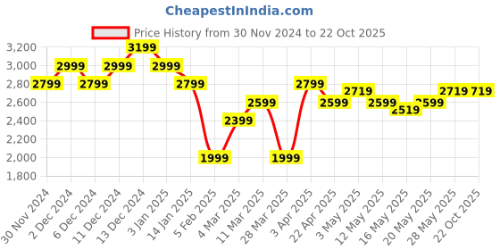 tatacliq.com United Colors of Benetton Solid Jogger Fit Jeans united colors of benetton Price History Graph from 30 Nov 2024 to 22 Oct 2025
