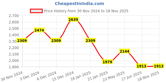 tatacliq.com United Colors of Benetton Solid Regular Fit Trackpants united colors of benetton Price History Graph from 30 Nov 2024 to 18 Nov 2025
