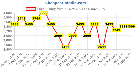 tatacliq.com United Colors of Benetton Solid Relaxed Fit Trousers united colors of benetton Price History Graph from 30 Nov 2024 to 4 Nov 2025