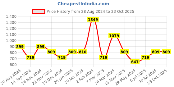 tatacliq.com United Colors of Benetton Sonnet Black PU Solid Wide Belt united colors of benetton Price History Graph from 28 Aug 2024 to 23 Oct 2025
