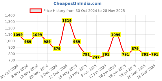 tatacliq.com United Colors of Benetton Stetson Navy Leather Textured Waist Belt united colors of benetton Price History Graph from 30 Oct 2024 to 28 Nov 2025