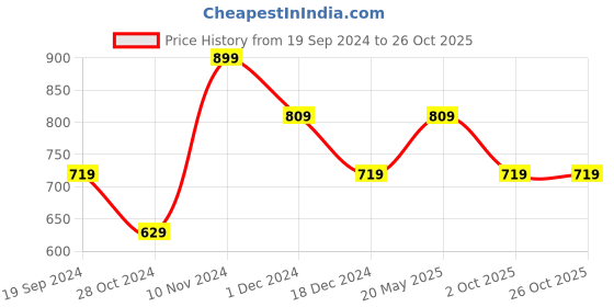 tatacliq.com United Colors of Benetton Tan Leather Textured Waist Belt united colors of benetton Price History Graph from 19 Sep 2024 to 26 Oct 2025