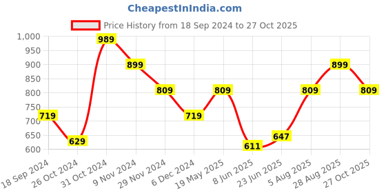 tatacliq.com United Colors of Benetton Tan Leather Textured Waist Belt united colors of benetton Price History Graph from 18 Sep 2024 to 27 Oct 2025
