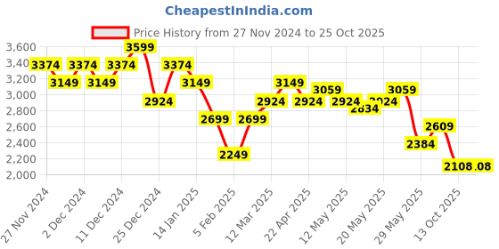 tatacliq.com United Colors of Benetton Teal Regular Fit A Line Dress united colors of benetton Price History Graph from 27 Nov 2024 to 24 Oct 2025