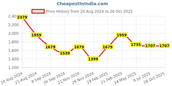 tatacliq.com United Colors of Benetton Teal Regular Fit Cotton Polo T-Shirt united colors of benetton Price History Graph from 20 Aug 2024 to 26 Oct 2025
