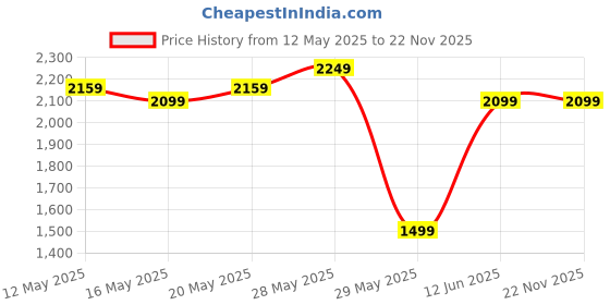 tatacliq.com united colors of benetton Tencel Solid Spread Collar Women Tops united colors of benetton Price History Graph from 12 May 2025 to 17 Nov 2025