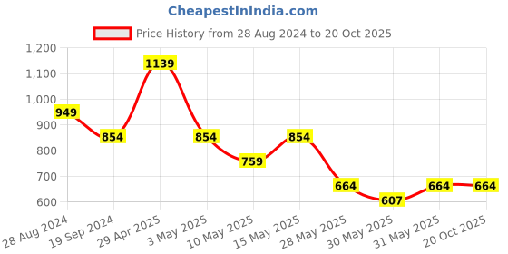 tatacliq.com United Colors of Benetton Thornton Brown Leather Solid Tri-Fold Wallet united colors of benetton Price History Graph from 28 Aug 2024 to 20 Oct 2025
