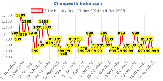 tatacliq.com United Colors of Benetton Tomas Brown & Navy Leather Reversible Belt For Men united colors of benetton Price History Graph from 13 Nov 2024 to 4 Dec 2025