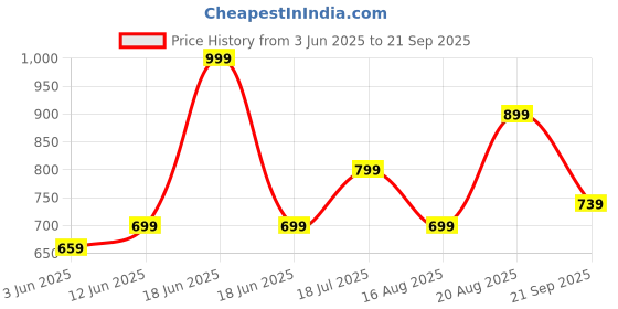 tatacliq.com United Colors of Benetton Tomas Brown & Navy Leather Reversible Belt for Men united colors of benetton Price History Graph from 3 Jun 2025 to 21 Sep 2025