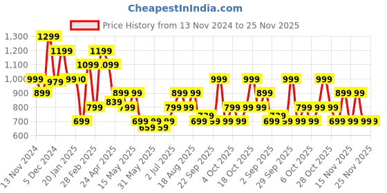 tatacliq.com United Colors of Benetton Tomas Navy & Tan Leather Reversible Belt For Men united colors of benetton Price History Graph from 13 Nov 2024 to 25 Nov 2025
