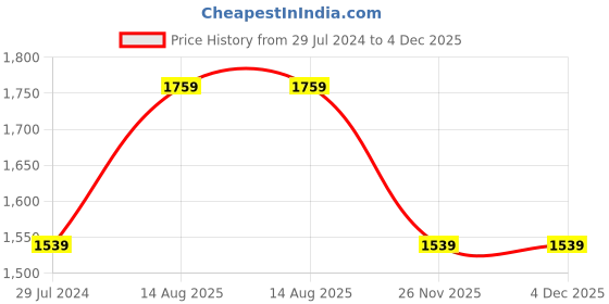 tatacliq.com United Colors of Benetton Trove Black & Tan Leather Reversible Belt for Men united colors of benetton Price History Graph from 29 Jul 2024 to 3 Dec 2025