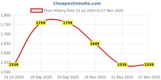 tatacliq.com United Colors of Benetton Trove Navy & Tan Leather Reversible Belt for Men united colors of benetton Price History Graph from 31 Jul 2024 to 27 Nov 2025