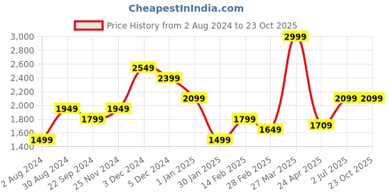 tatacliq.com United Colors of Benetton Tuscola Black & Tan Leather Solid Reversible Belt united colors of benetton Price History Graph from 2 Aug 2024 to 23 Oct 2025