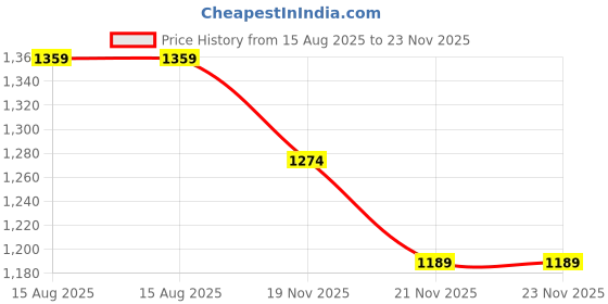 tatacliq.com United Colors of Benetton Tuxis Black Casual Leather Bi-Fold Wallet For Men united colors of benetton Price History Graph from 15 Aug 2025 to 21 Nov 2025