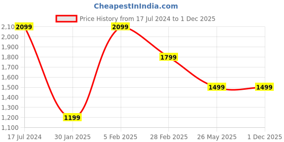 tatacliq.com United Colors of Benetton Unique 27 Ltrs Grey Medium Laptop Backpack united colors of benetton Price History Graph from 17 Jul 2024 to 1 Dec 2025