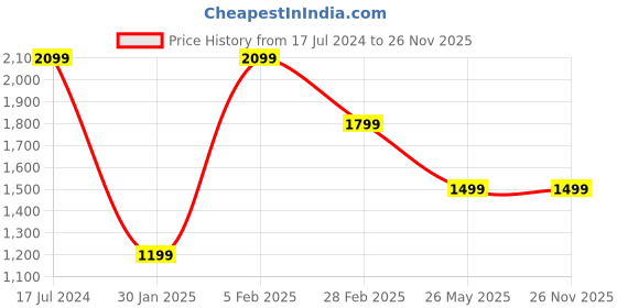 tatacliq.com United Colors of Benetton Unique 27 Ltrs Wine Medium Laptop Backpack united colors of benetton Price History Graph from 17 Jul 2024 to 25 Nov 2025