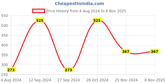 tatacliq.com United Colors of Benetton United Dreams Live Free Deodorant for Women - 150 ml united colors of benetton Price History Graph from 4 Aug 2024 to 4 Nov 2025