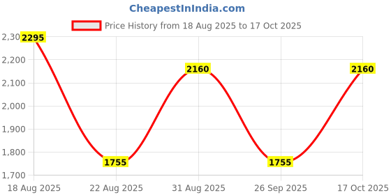 tatacliq.com United Colors of Benetton United Dreams Together For Her Eau de Toilette - 80 ml united colors of benetton Price History Graph from 18 Aug 2025 to 17 Oct 2025