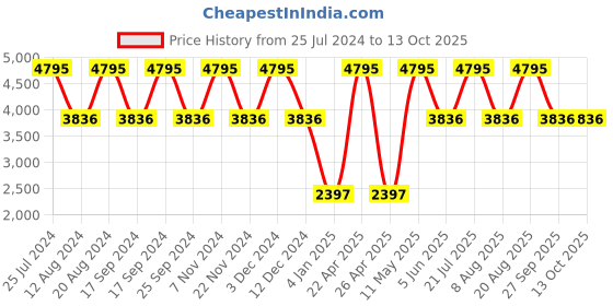 tatacliq.com United Colors of Benetton UWUCG0003 Signature Multifunction Watch for Men united colors of benetton Price History Graph from 25 Jul 2024 to 13 Oct 2025