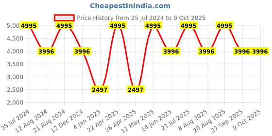 tatacliq.com United Colors of Benetton UWUCG0004 Signature Multifunction Watch for Men united colors of benetton Price History Graph from 25 Jul 2024 to 9 Oct 2025