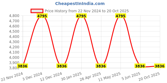 tatacliq.com United Colors of Benetton UWUCG0005 Analog Watch for Men united colors of benetton Price History Graph from 22 Nov 2024 to 20 Oct 2025