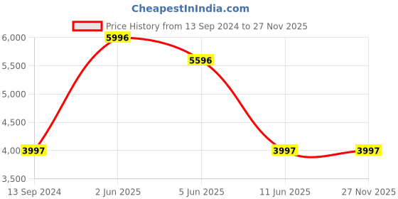 tatacliq.com United Colors of Benetton UWUCG0101 Social Analog Watch for Men united colors of benetton Price History Graph from 13 Sep 2024 to 27 Nov 2025