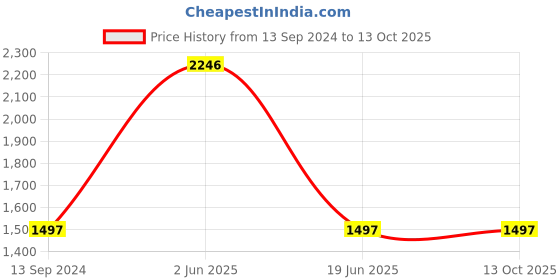 tatacliq.com United Colors of Benetton UWUCG0202 Iconic Analog Watch for Men united colors of benetton Price History Graph from 13 Sep 2024 to 13 Oct 2025