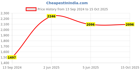 tatacliq.com United Colors of Benetton UWUCG0203 Iconic Analog Watch for Men united colors of benetton Price History Graph from 13 Sep 2024 to 15 Oct 2025