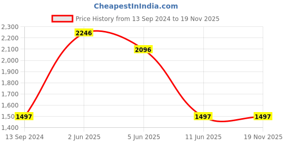 tatacliq.com United Colors of Benetton UWUCG0301 Iconic Analog Watch for Men united colors of benetton Price History Graph from 13 Sep 2024 to 19 Nov 2025