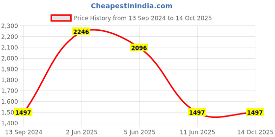 tatacliq.com United Colors of Benetton UWUCG0302 Iconic Analog Watch for Men united colors of benetton Price History Graph from 13 Sep 2024 to 13 Oct 2025
