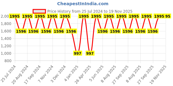 tatacliq.com United Colors of Benetton UWUCG0305 Iconic Analog Watch for Men united colors of benetton Price History Graph from 25 Jul 2024 to 19 Nov 2025
