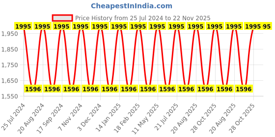 tatacliq.com United Colors of Benetton UWUCG0306 Iconic Analog Watch for Men united colors of benetton Price History Graph from 25 Jul 2024 to 21 Nov 2025