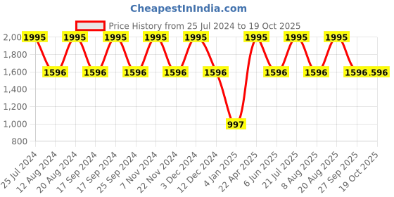 tatacliq.com United Colors of Benetton UWUCG0307 Iconic Analog Watch for Men united colors of benetton Price History Graph from 25 Jul 2024 to 18 Oct 2025