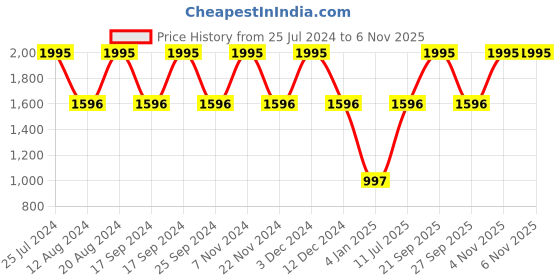 tatacliq.com United Colors of Benetton UWUCG0308 Iconic Analog Watch for Men united colors of benetton Price History Graph from 25 Jul 2024 to 5 Nov 2025