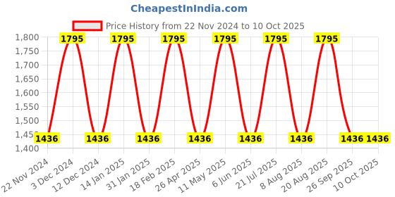 tatacliq.com United Colors of Benetton UWUCG0314 Analog Watch for Men united colors of benetton Price History Graph from 22 Nov 2024 to 10 Oct 2025