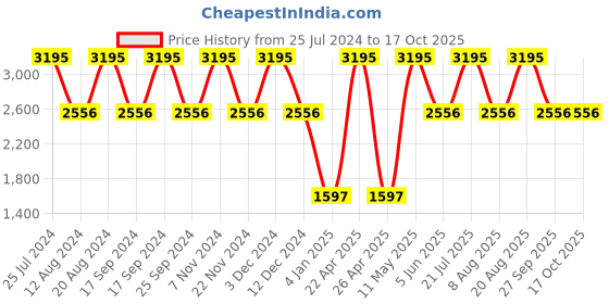 tatacliq.com United Colors of Benetton UWUCG0802 Iconic Multifunction Watch for Men united colors of benetton Price History Graph from 25 Jul 2024 to 16 Oct 2025