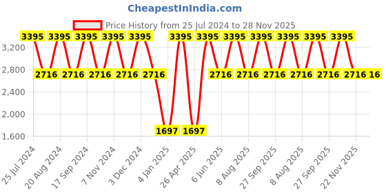 tatacliq.com United Colors of Benetton UWUCG0803 Iconic Multifunction Watch for Men united colors of benetton Price History Graph from 25 Jul 2024 to 28 Nov 2025