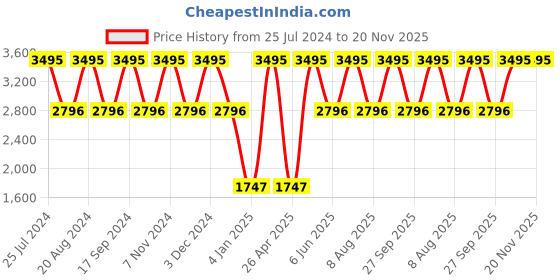 tatacliq.com United Colors of Benetton UWUCG0805 Iconic Multifunction Watch for Men united colors of benetton Price History Graph from 25 Jul 2024 to 20 Nov 2025
