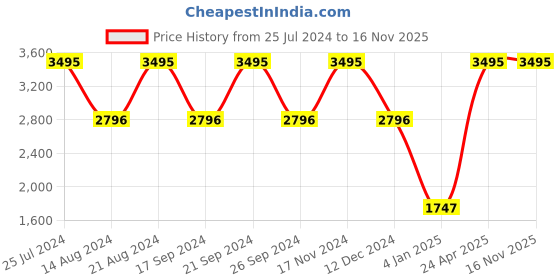 tatacliq.com United Colors of Benetton UWUCG0807 Iconic Multifunction Watch for Men united colors of benetton Price History Graph from 25 Jul 2024 to 15 Nov 2025